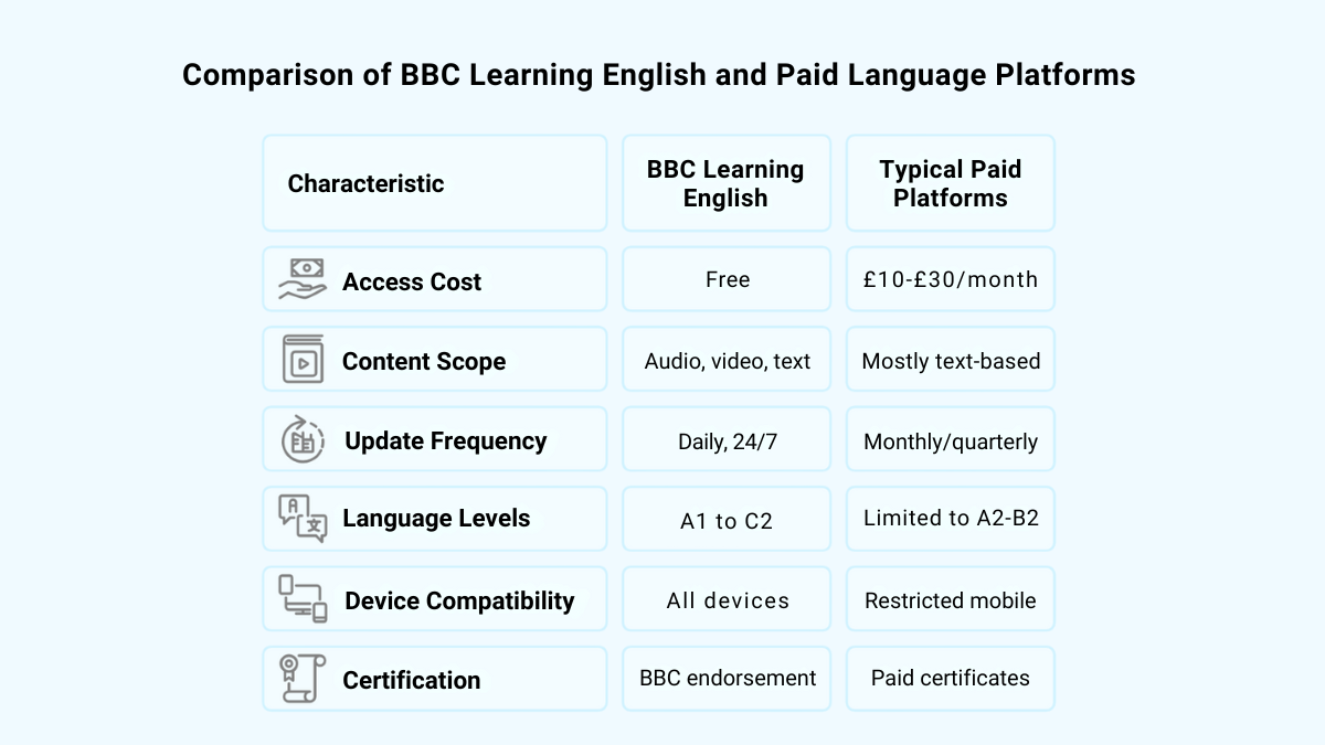 BBC Learning English Compared with Paid Language Platforms