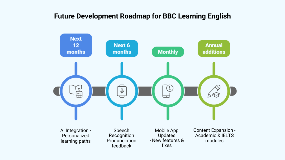 BBC Learning English Future Development Roadmap