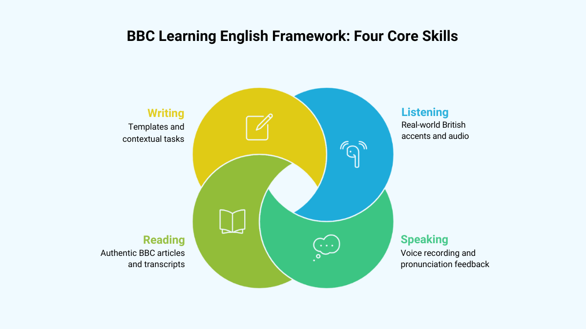 Four Core Skills within BBC Learning English Framework