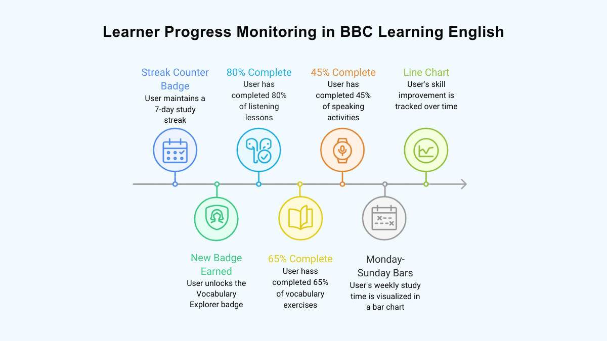 Progress Tracking Features on BBC Learning English