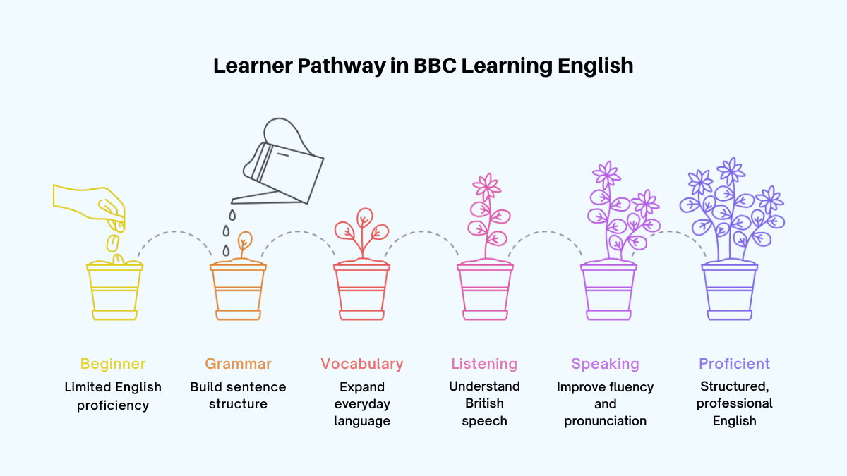 Typical Learner Path through BBC Learning English